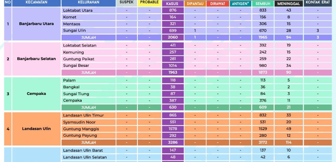 Data Covid-19, 10 Januari 2022