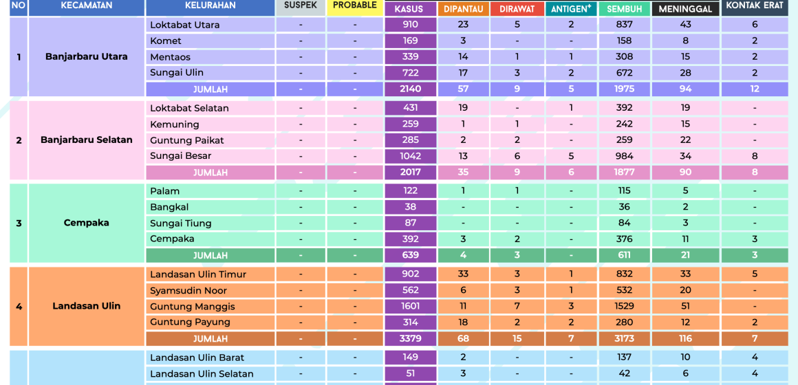 DATA COVID-19, 10 FEBRUARI 2022