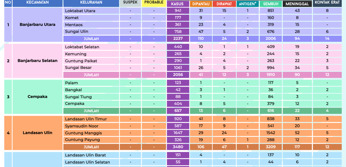 DATA COVID-19,19 FEBRUARI 2022