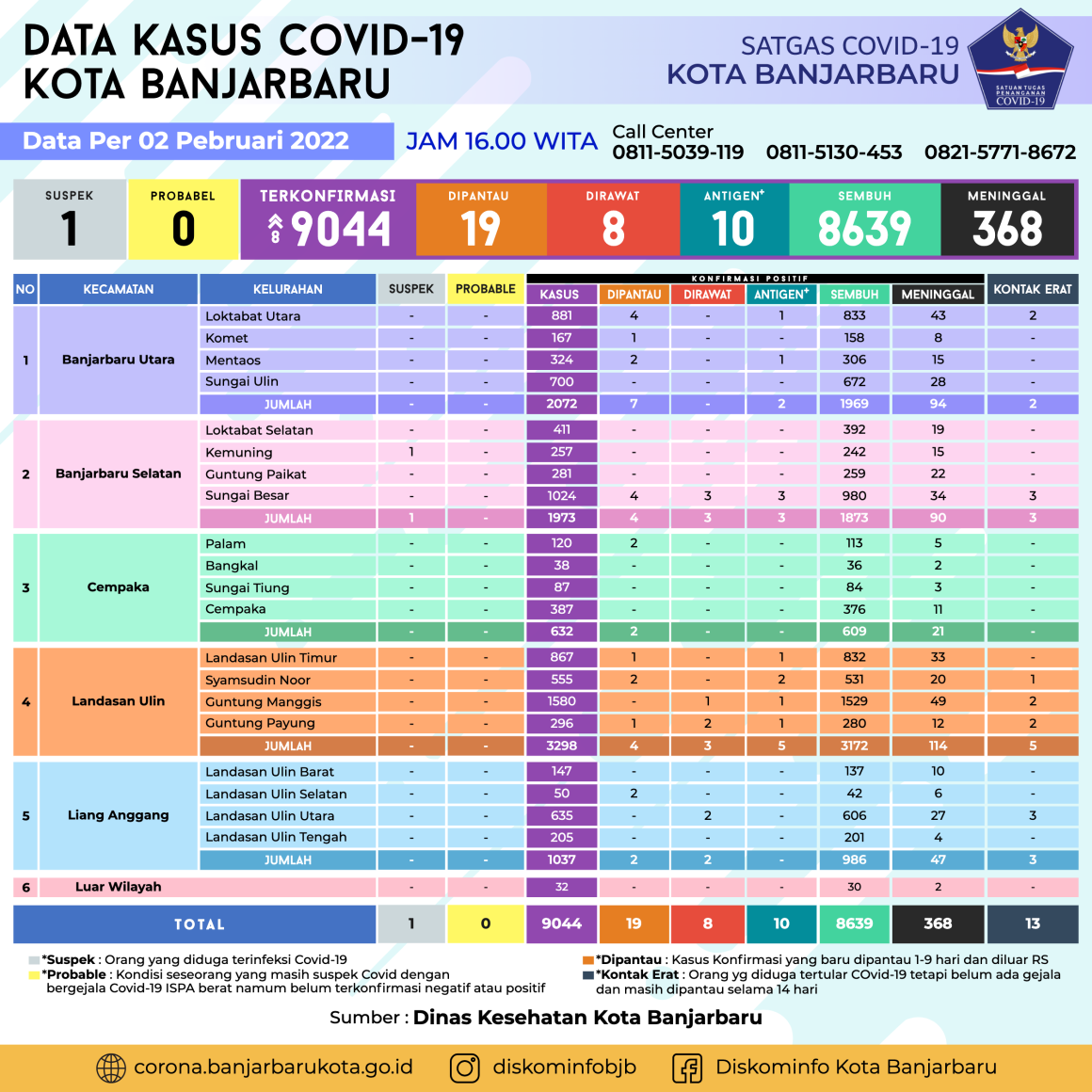 Data Covid-19, 2 Februari 2022