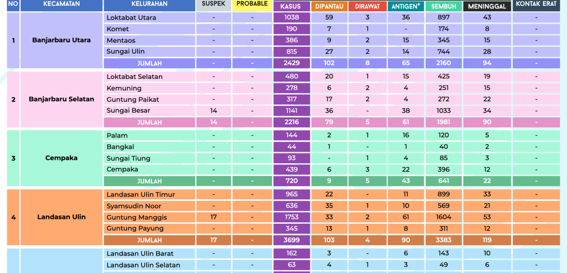 DATA COVID-19, 28 FEBRUARI 2022