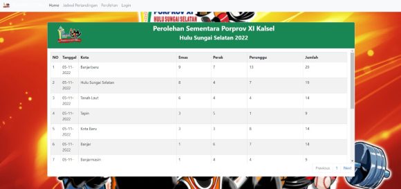 Keren, Dihari Pertama Porprov Kalsel  ke-XI Kota Banjarbaru Sudah Unggul.