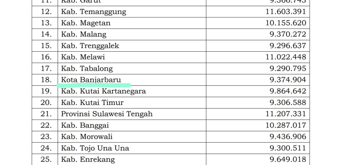 Laksanakan Langkah Konkret Pengendalian Inflasi, Banjarbaru dapat Insentif 9,3 Milyar