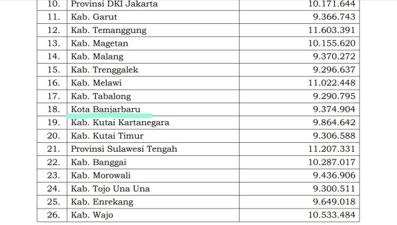 Laksanakan Langkah Konkret Pengendalian Inflasi, Banjarbaru dapat Insentif 9,3 Milyar