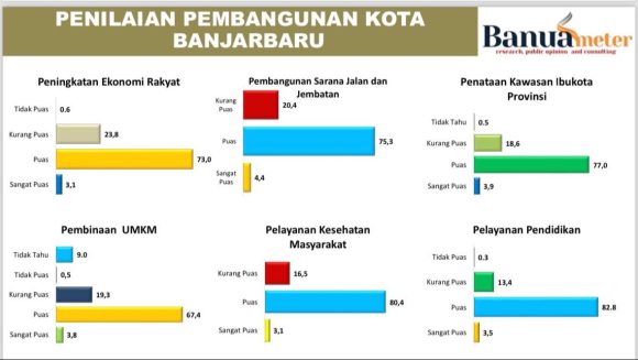 82% Publik Puas Atas Capaian Pembangunan Kota Banjarbaru di Kepemimpinan Wali Kota Aditya