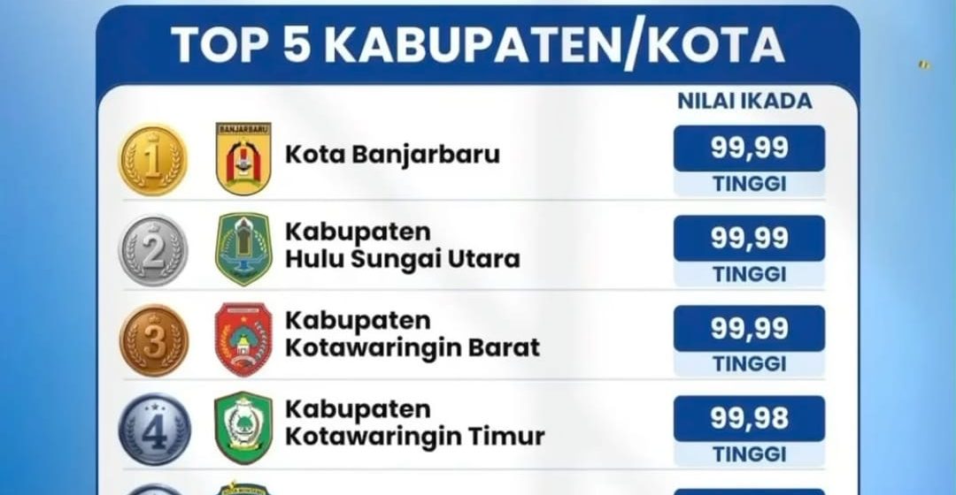 Di Bawah Kepemimpinan Wali Kota Lisa, Banjarbaru Raih Peringkat Pertama IKADA BKN dengan Nilai 99,99 Terbaik se-Kalimantan.