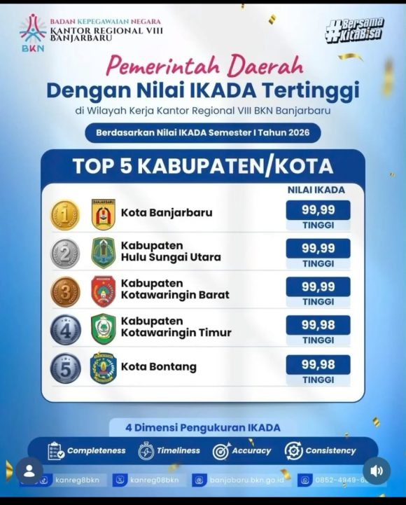 Di Bawah Kepemimpinan Wali Kota Lisa, Banjarbaru Raih Peringkat Pertama IKADA BKN dengan Nilai 99,99 Terbaik se-Kalimantan.