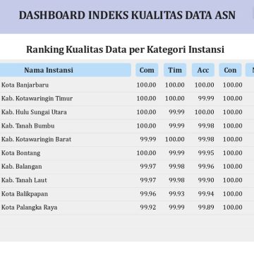 Raih Nilai Sempurna 100,00, Kota Banjarbaru Sukses Puncaki Peringkat 1 Indeks Kualitas Data (IKADA) se-Kanreg VIII
