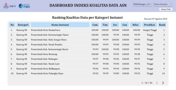 Raih Nilai Sempurna 100,00, Kota Banjarbaru Sukses Puncaki Peringkat 1 Indeks Kualitas Data (IKADA) se-Kanreg VIII